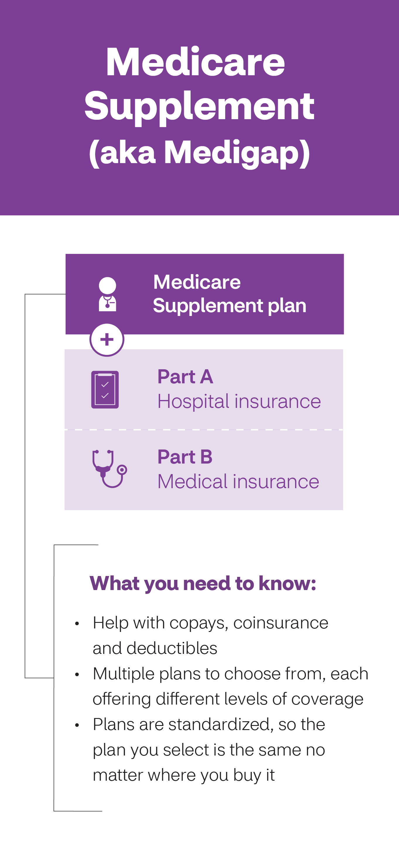 Medicare Supplement (aka Medigap) infographic
